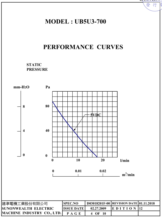 UB5U3-500曲線圖 UB5U3-500曲線圖